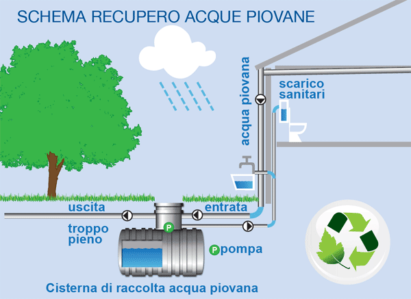 Dalla Regione Puglia un bando che incentiva il riutilizzo dell'acqua :  Ecoesperti